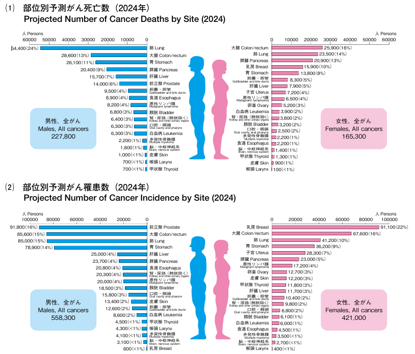 がんの死亡数と罹患数のグラフ