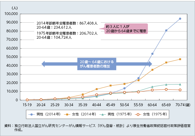 がん患者数の統計グラフ